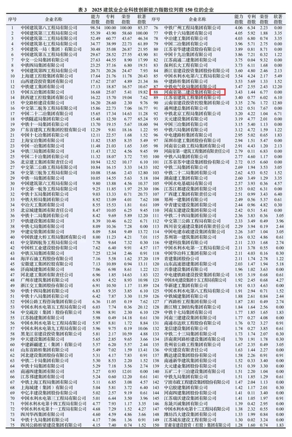 图2 集团公司在2025建筑业企业爱游戏官方网-爱游戏(中国)
能力指数中排名第88位.jpg 图2 集团公司在2025建筑业企业爱游戏官方网-爱游戏(中国)
能力指数中排名第88位.jpg